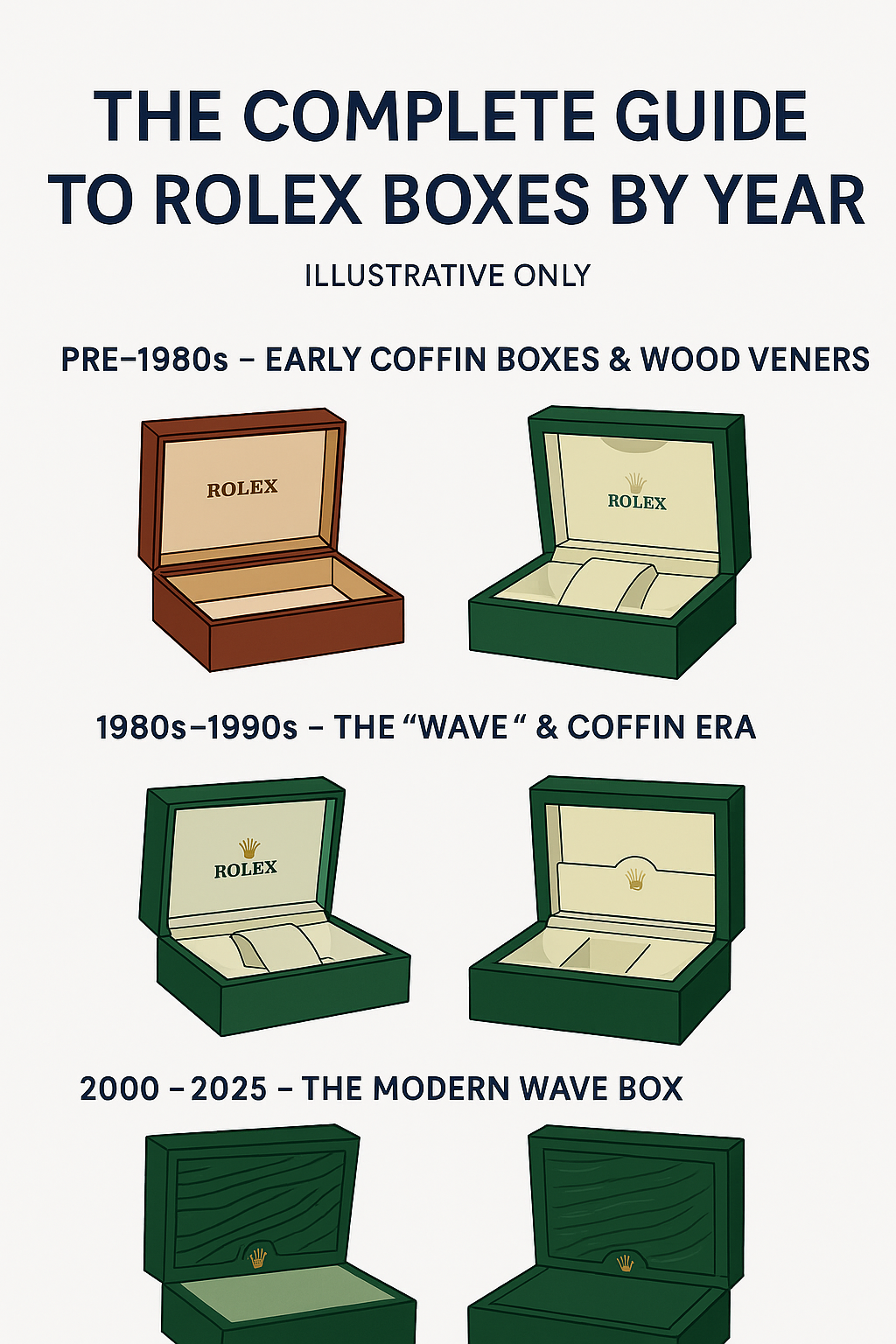 The Complete Guide to Rolex Boxes by Year: How to Identify Authentic Packaging